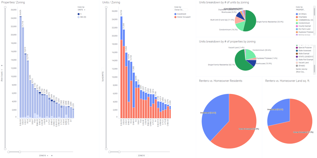 Denver Zoning Breakdown