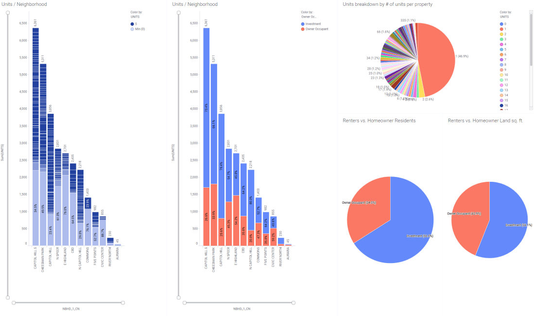 Downtown adjacent neighborhoods Renter Breakdown 2018