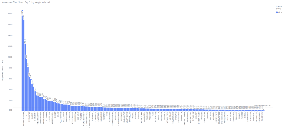 assessed tax per land by neighborhood