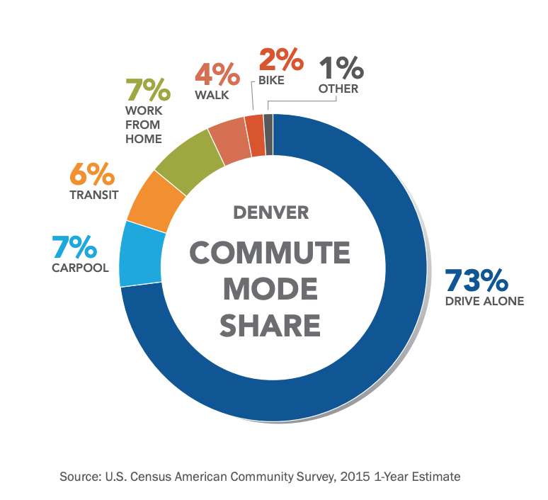 Commute Mode Share